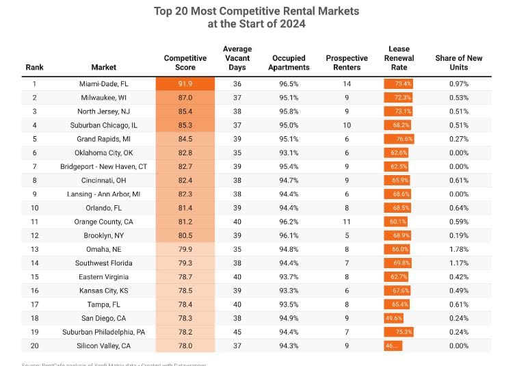 most competitive rental markets usa