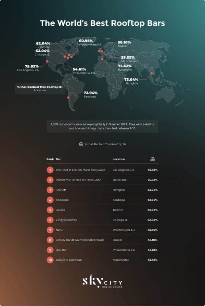best rooftop bars