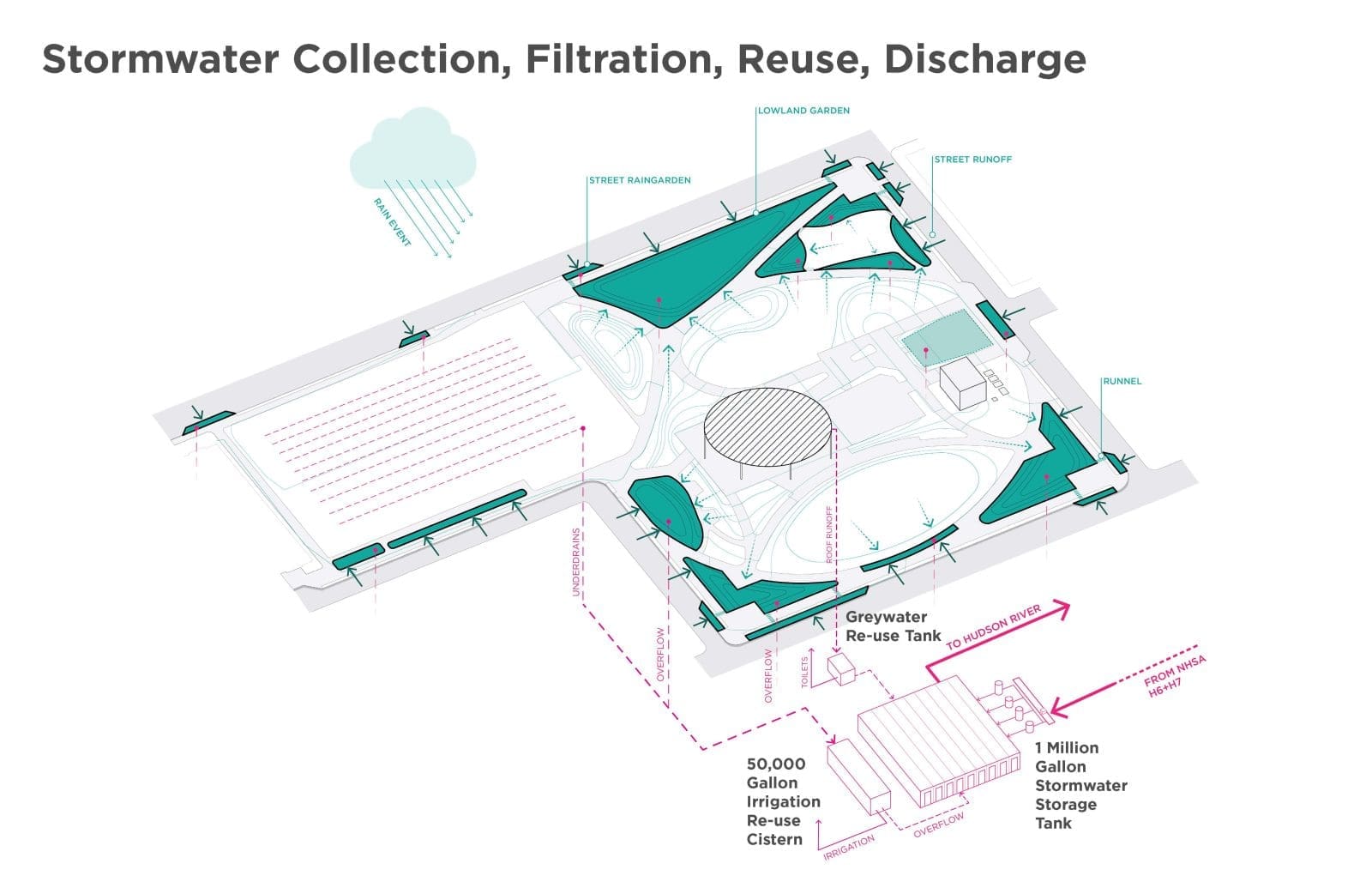 Nortwest Resiliency Park will feature a subterranean plumbing system