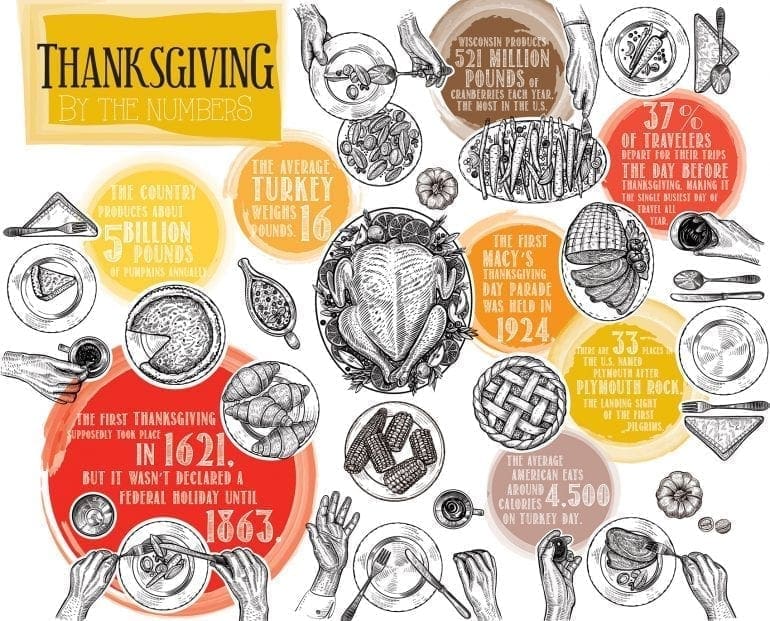 thanksgiving by the numbers