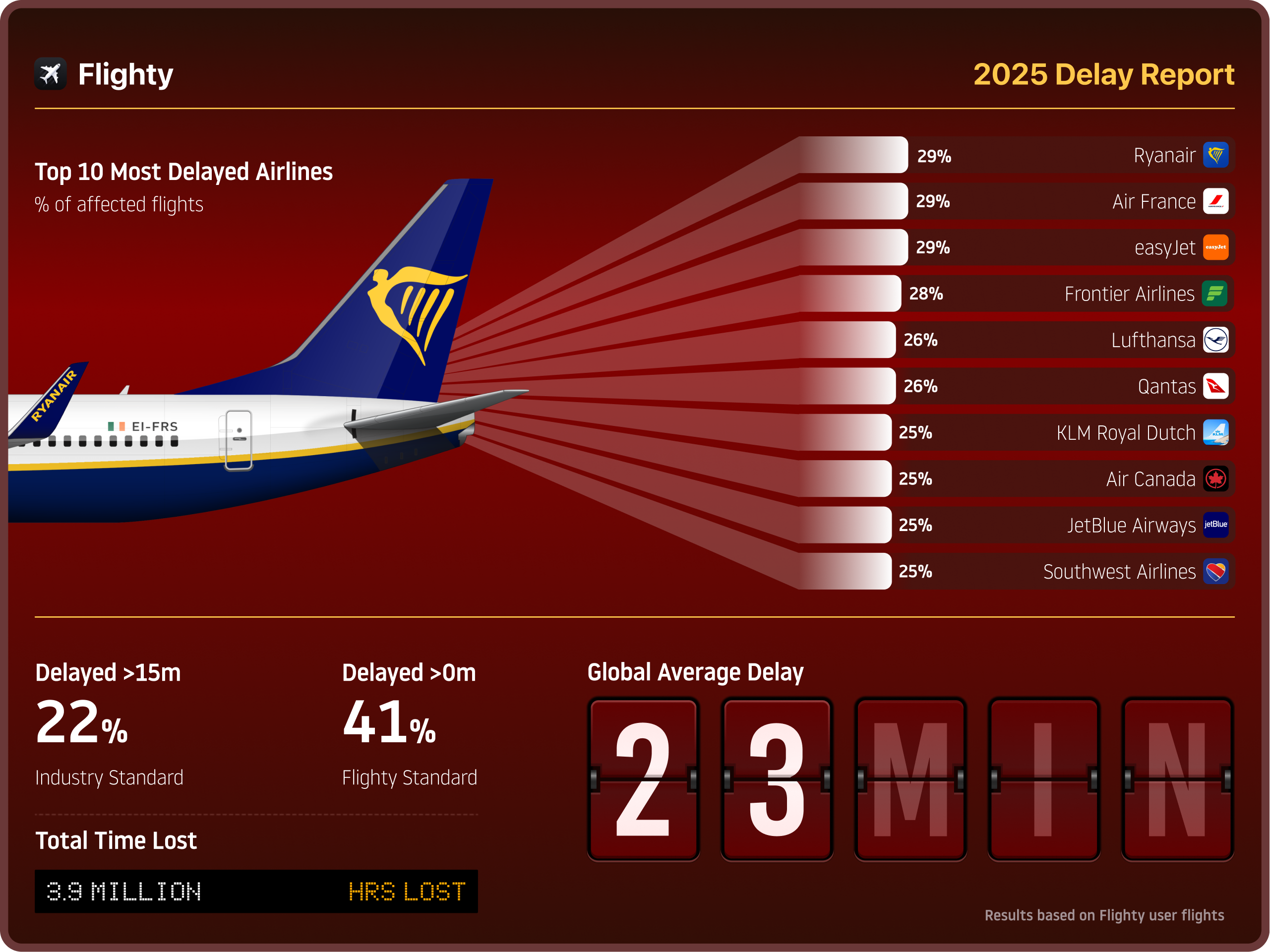 Flighty 2025 Global Passport Report: Global Delay Report
