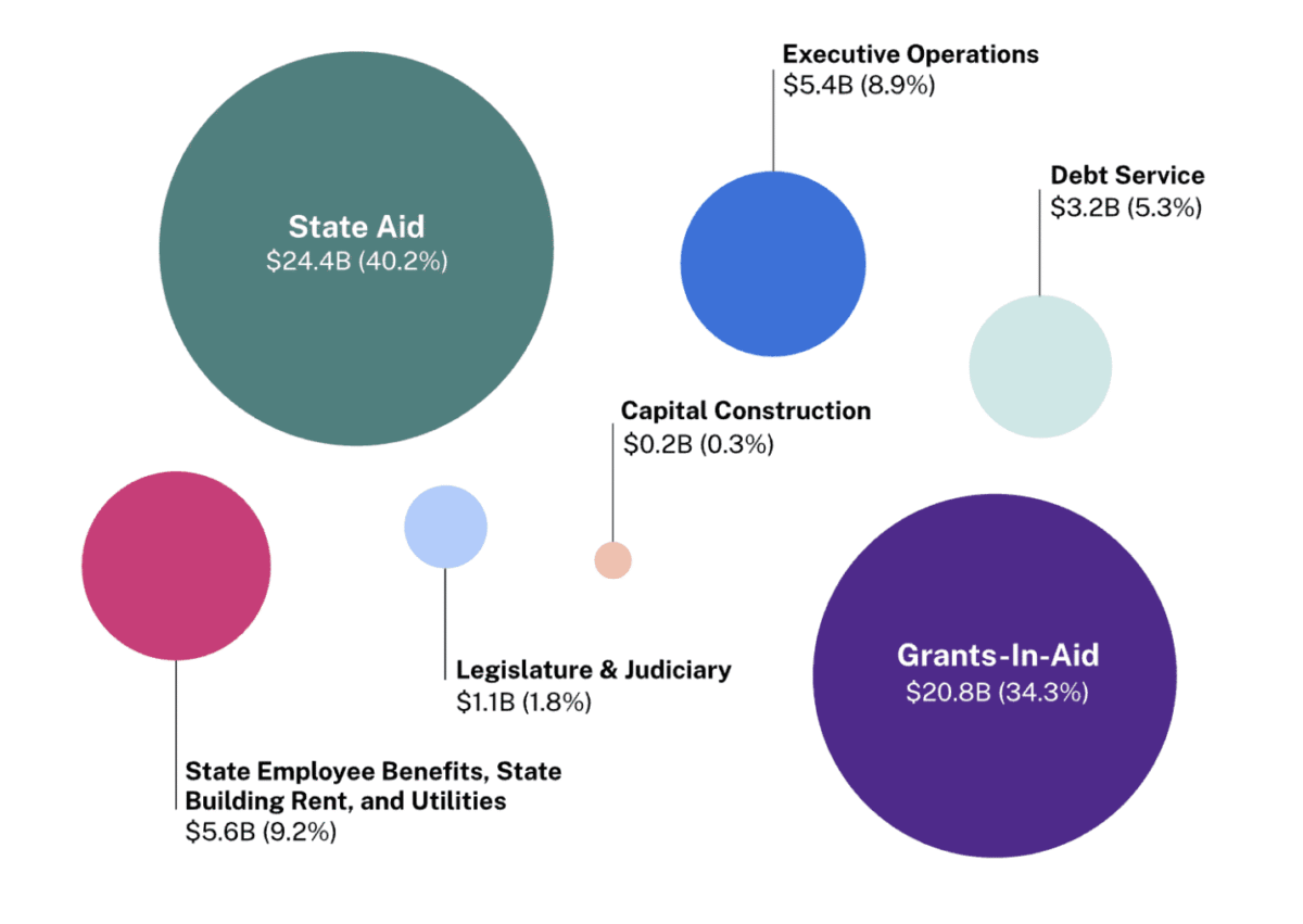 A bubble chart from the New Jersey Report Card showing the breakdown of the state's proposed FY 2027 budget by category