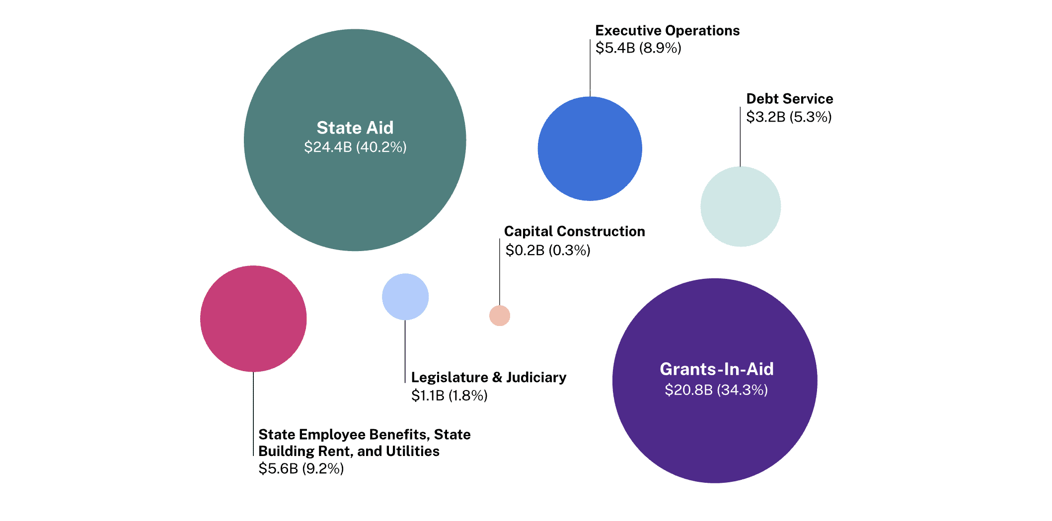 A bubble chart from the New Jersey Report Card showing the breakdown of the state's proposed FY 2027 budget by category