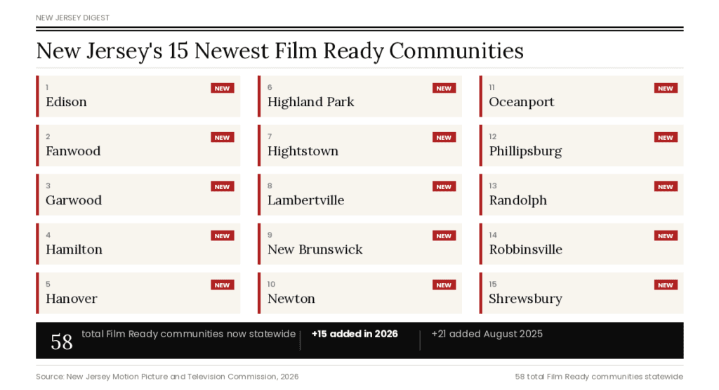 From Edison to Lambertville, 15 more New Jersey towns are now certified to host movie and TV productions. Here's the full list, what the certification means, and why NJ's film boom keeps growing.