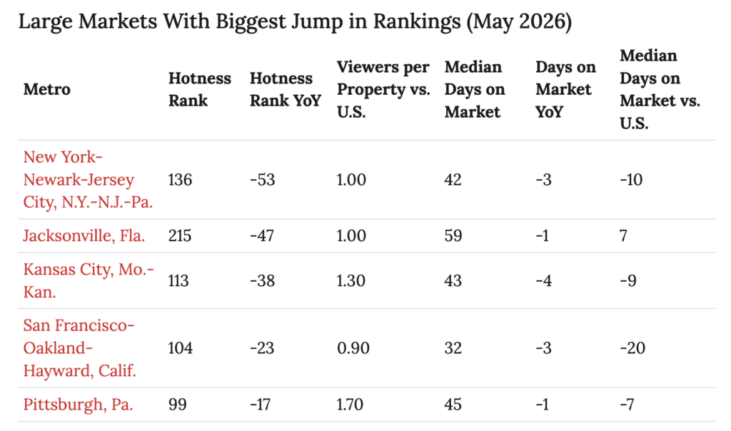 Real estate markets with the biggest jumps in the nation. New York-Newark-Jersey City tops the list