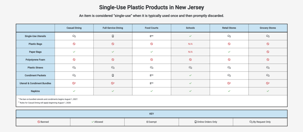 A chart outlining what is and isn't banned in the new skip the stuff law
